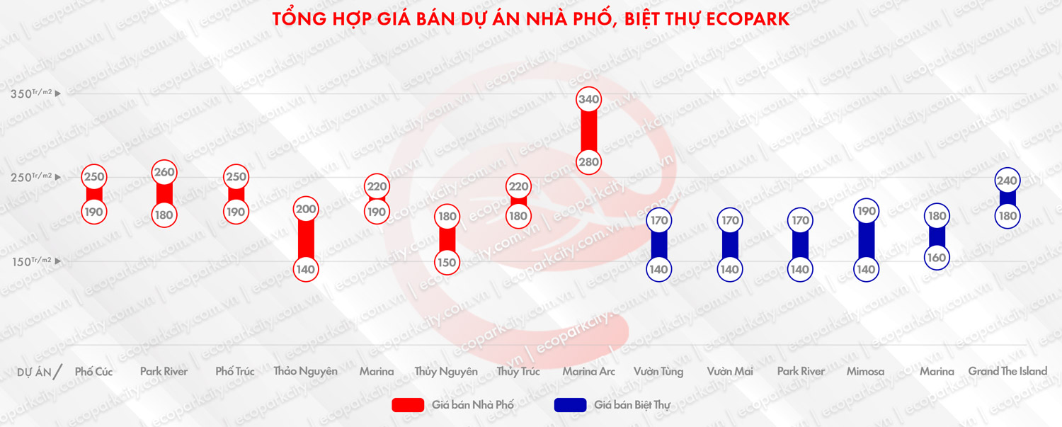 Giá bán nhà phố, biệt thự Ecopark